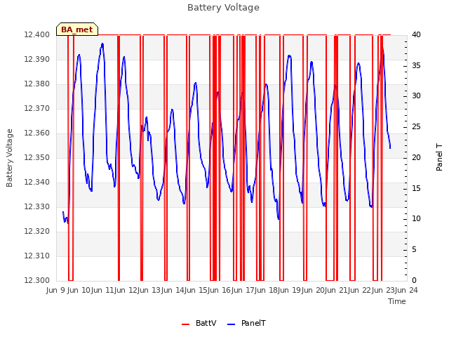 plot of Battery Voltage