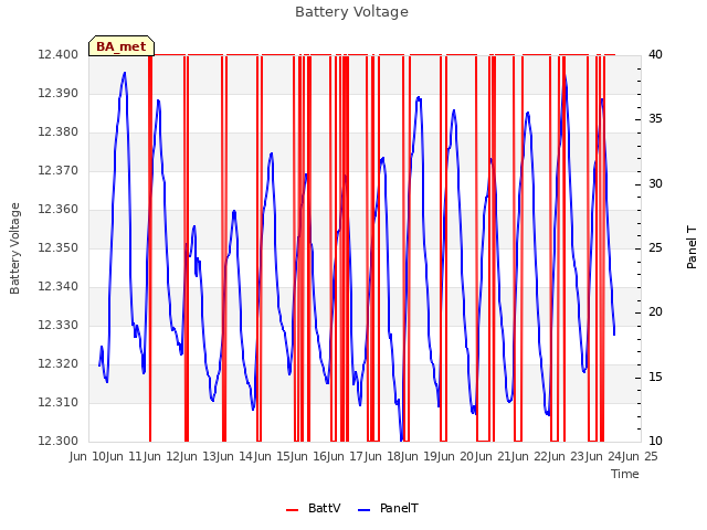 plot of Battery Voltage