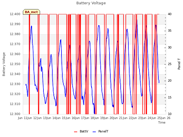 plot of Battery Voltage