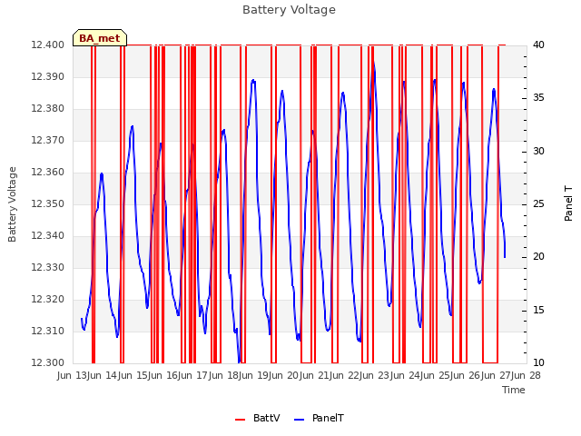 plot of Battery Voltage