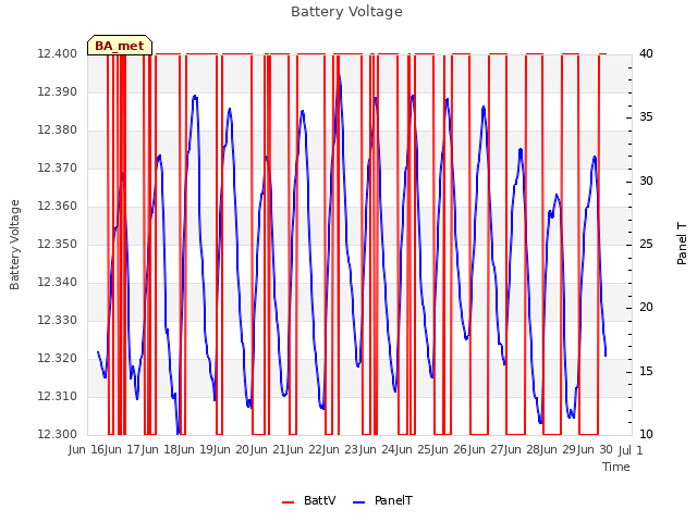 plot of Battery Voltage