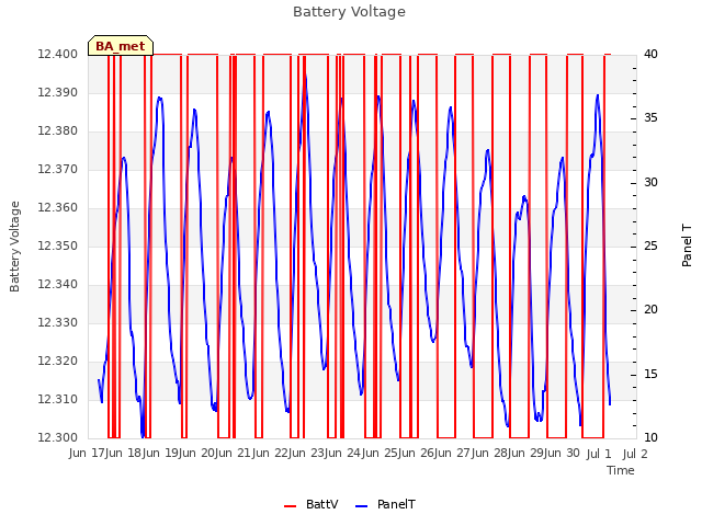 plot of Battery Voltage