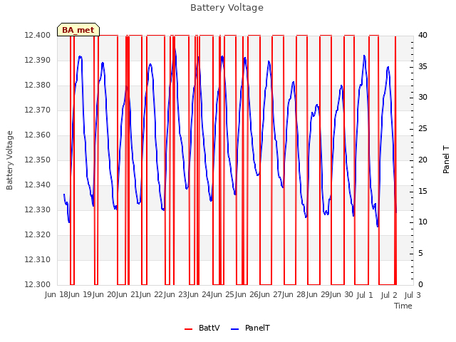 plot of Battery Voltage