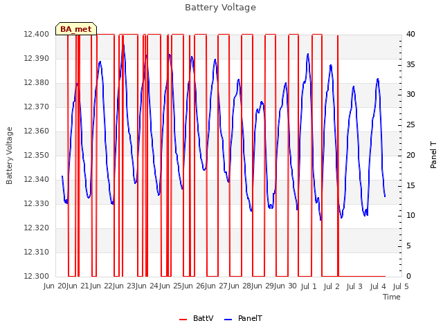 plot of Battery Voltage