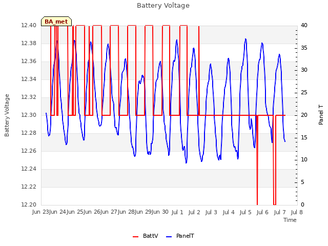 plot of Battery Voltage