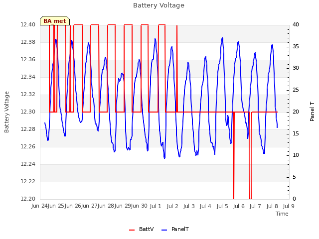 plot of Battery Voltage