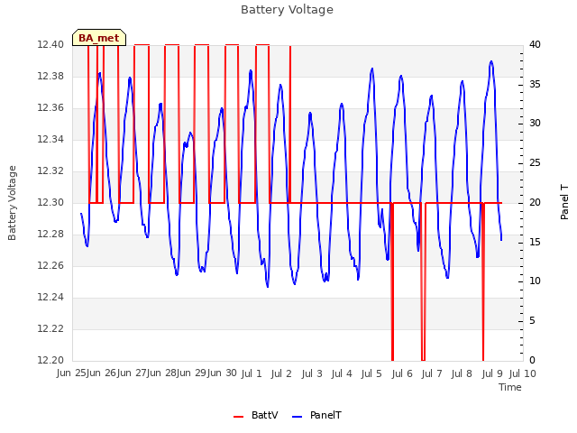 plot of Battery Voltage