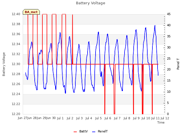 plot of Battery Voltage