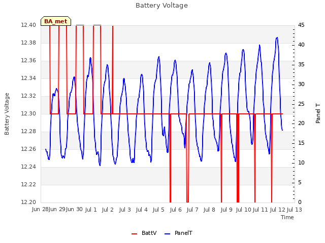 plot of Battery Voltage