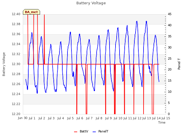 plot of Battery Voltage