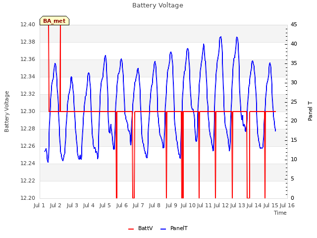 plot of Battery Voltage