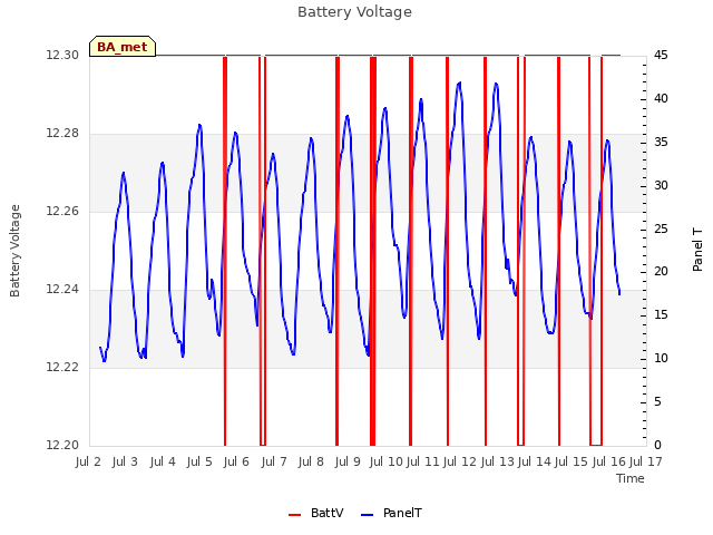 plot of Battery Voltage