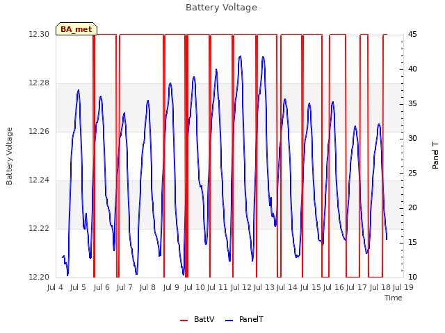 plot of Battery Voltage