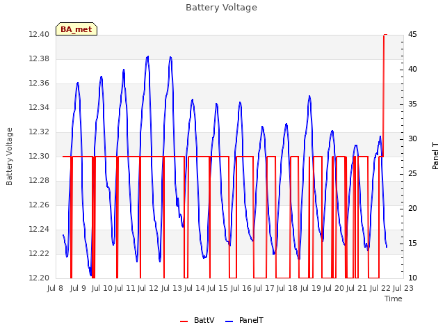 plot of Battery Voltage