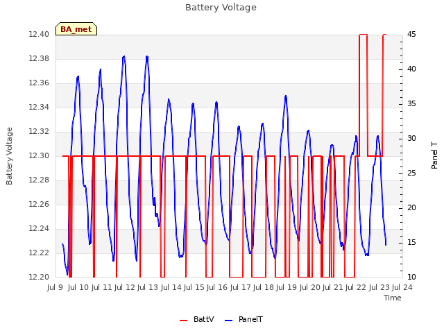 plot of Battery Voltage