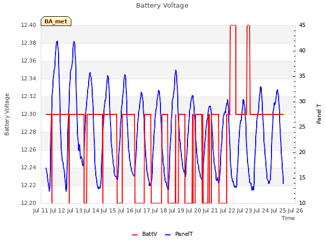 plot of Battery Voltage