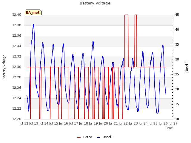 plot of Battery Voltage