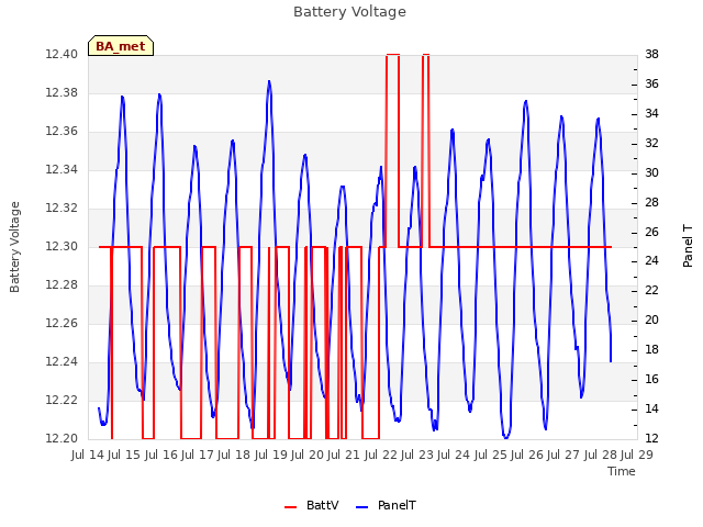 plot of Battery Voltage