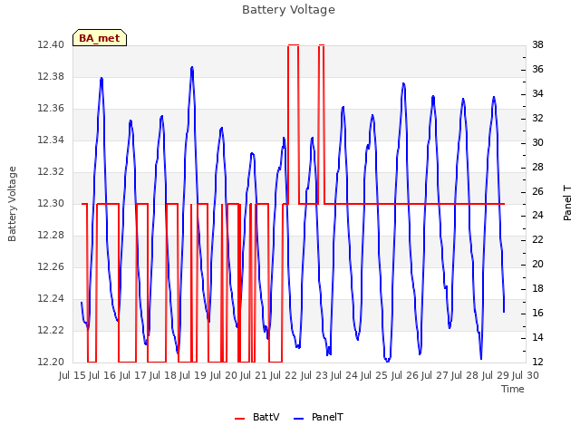 plot of Battery Voltage