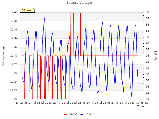 plot of Battery Voltage