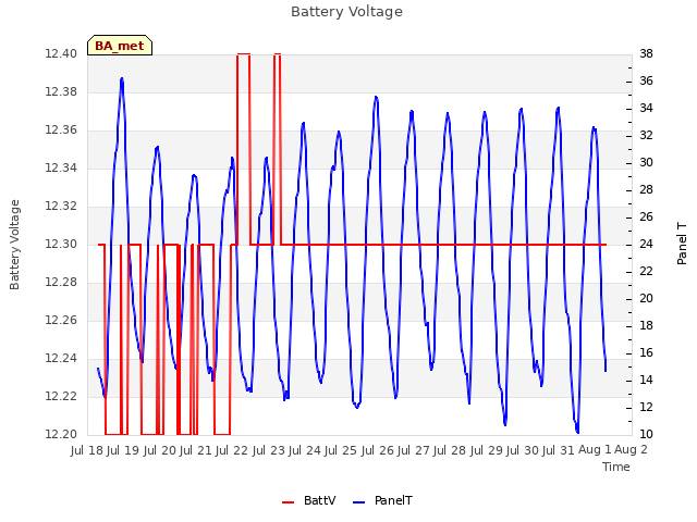 plot of Battery Voltage