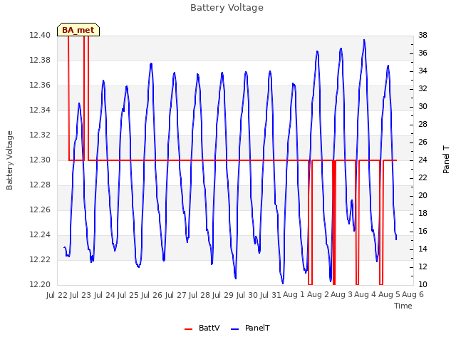 plot of Battery Voltage