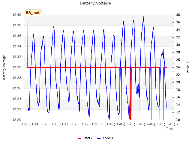 plot of Battery Voltage