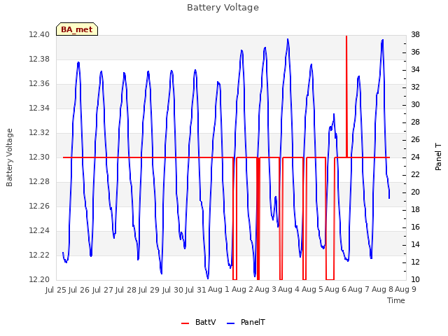 plot of Battery Voltage