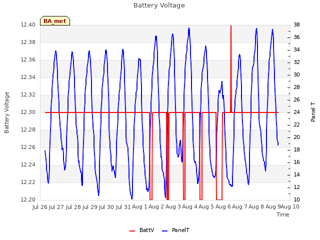 plot of Battery Voltage