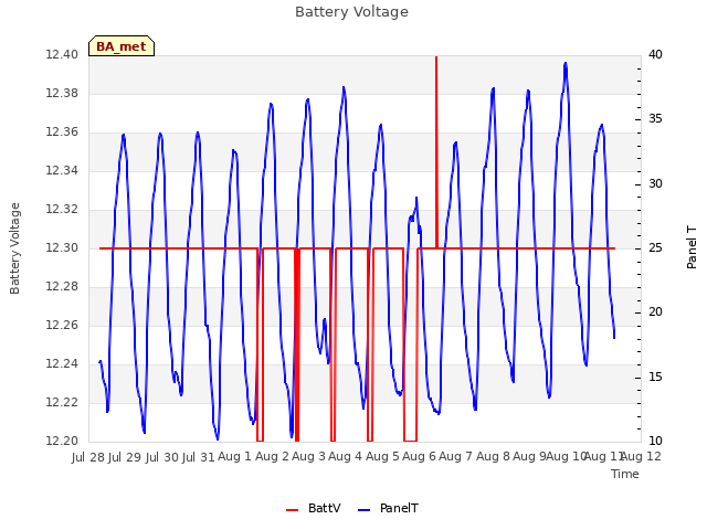 plot of Battery Voltage