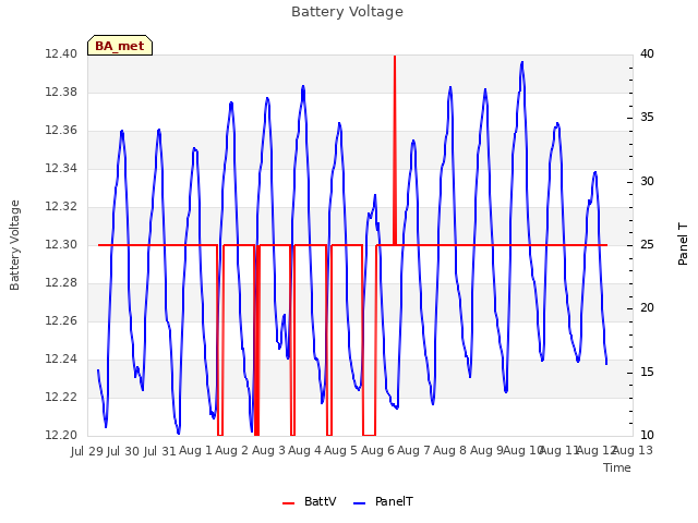 plot of Battery Voltage