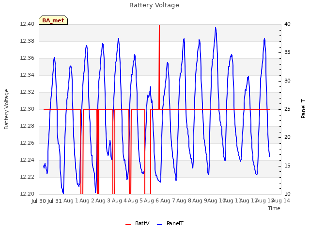 plot of Battery Voltage