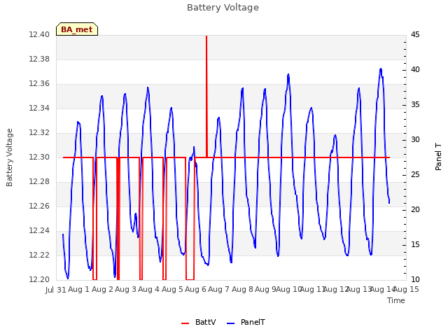 plot of Battery Voltage