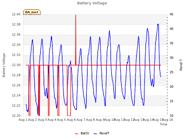 plot of Battery Voltage