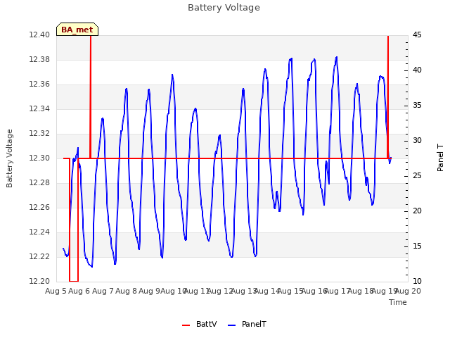 plot of Battery Voltage