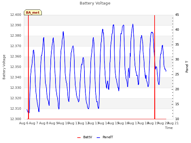 plot of Battery Voltage