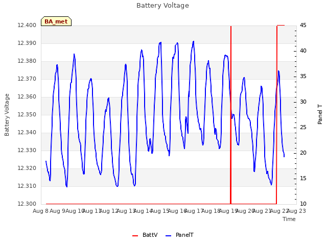 plot of Battery Voltage