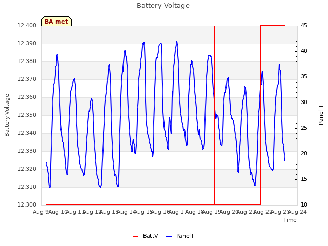 plot of Battery Voltage