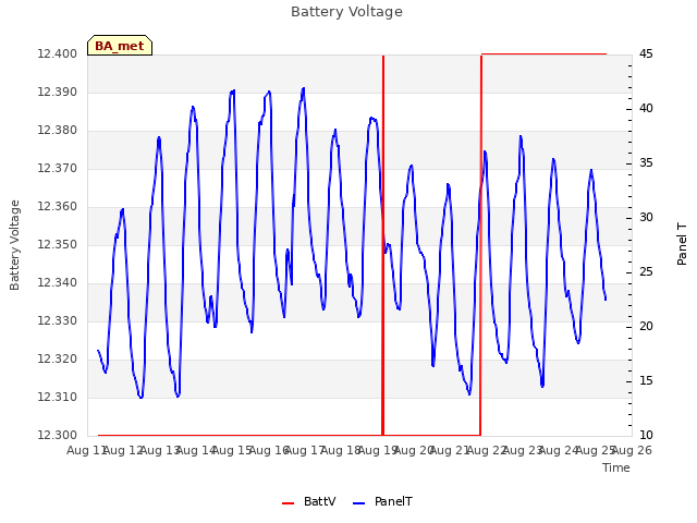 plot of Battery Voltage