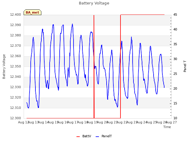 plot of Battery Voltage