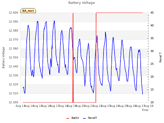 plot of Battery Voltage