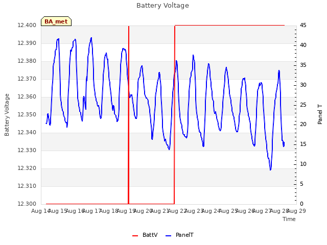 plot of Battery Voltage