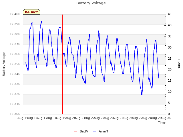 plot of Battery Voltage