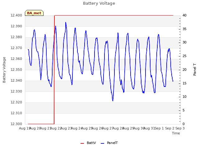 plot of Battery Voltage