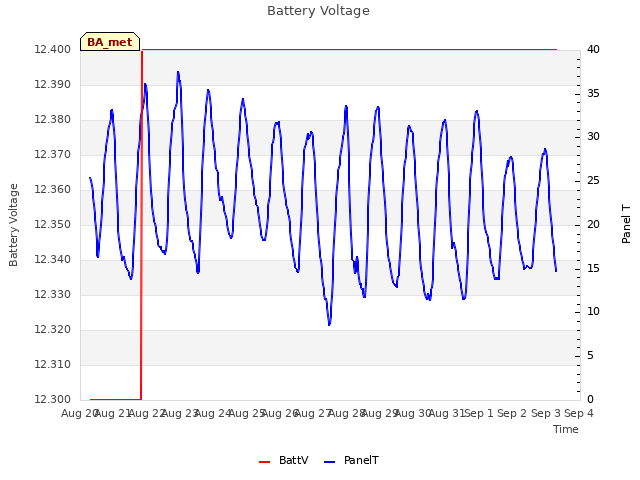 plot of Battery Voltage