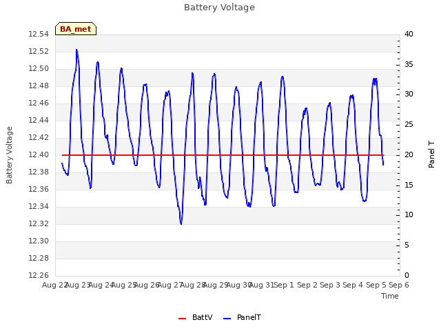 plot of Battery Voltage