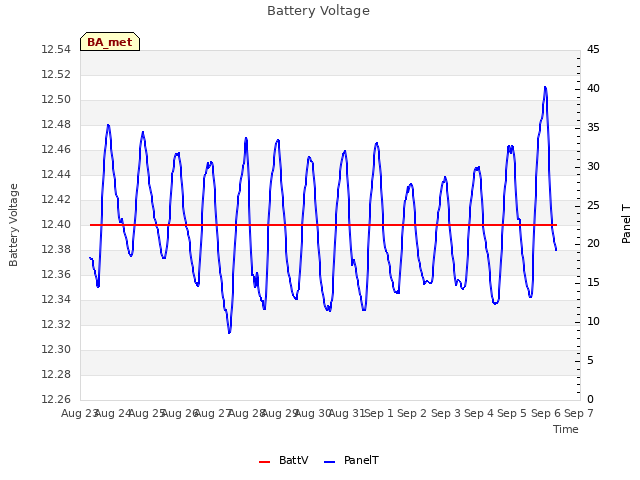 plot of Battery Voltage