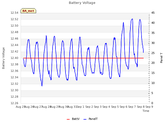 plot of Battery Voltage