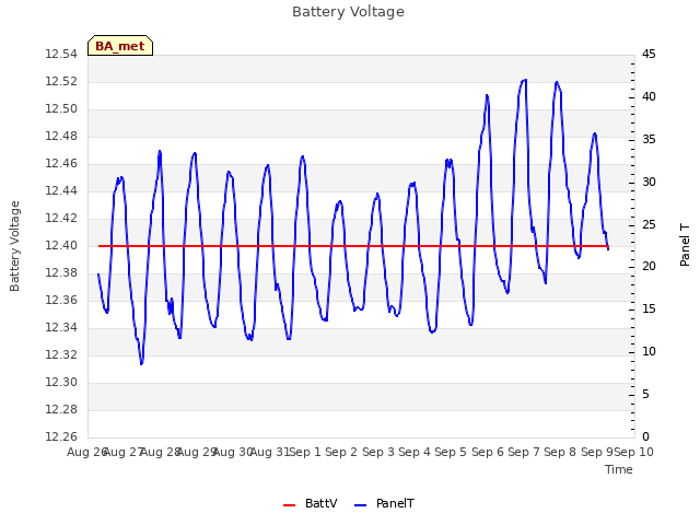 plot of Battery Voltage