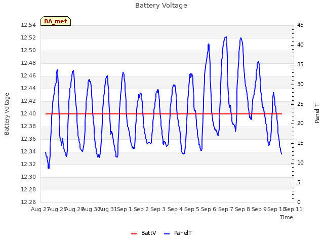 plot of Battery Voltage